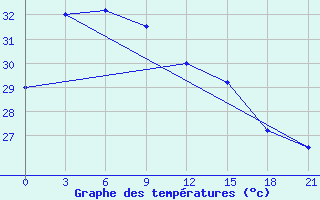 Courbe de tempratures pour Calapan