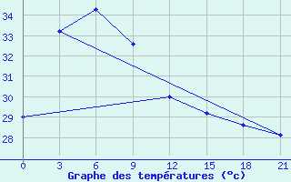 Courbe de tempratures pour Nam Dinh