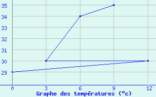 Courbe de tempratures pour Katha