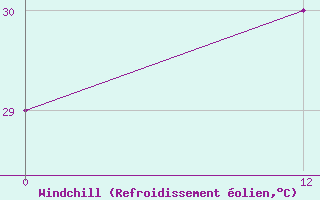 Courbe du refroidissement olien pour Vigie