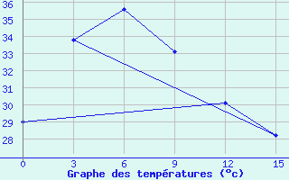 Courbe de tempratures pour Butuan