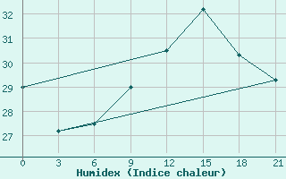 Courbe de l'humidex pour Alger Port