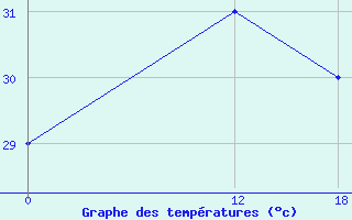 Courbe de tempratures pour Calcanhar