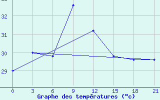 Courbe de tempratures pour Minicoy