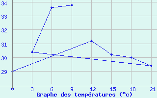 Courbe de tempratures pour Cuddalore