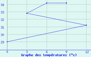 Courbe de tempratures pour Laemchabang