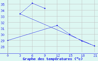 Courbe de tempratures pour Khlong Yai