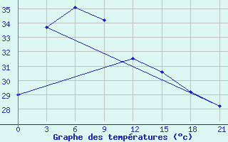 Courbe de tempratures pour Phan Thiet