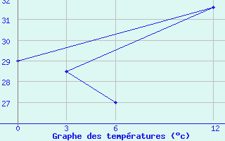 Courbe de tempratures pour Tema