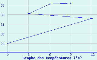 Courbe de tempratures pour Moulmein