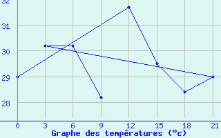 Courbe de tempratures pour Pamban