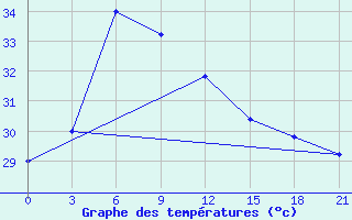 Courbe de tempratures pour Gopalpur