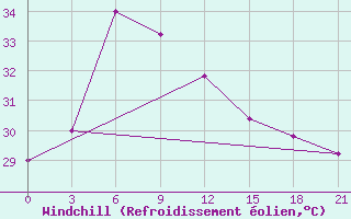 Courbe du refroidissement olien pour Gopalpur