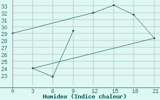 Courbe de l'humidex pour Korca