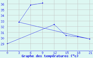 Courbe de tempratures pour Bhola