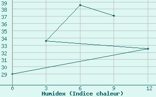 Courbe de l'humidex pour Sam-Neua