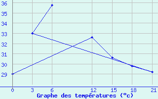 Courbe de tempratures pour Bhola