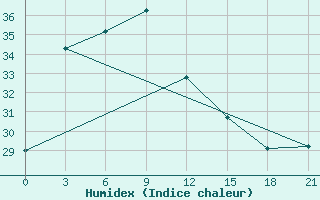 Courbe de l'humidex pour Nanchong