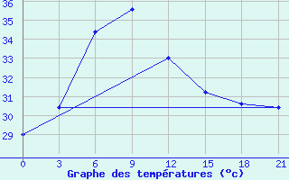 Courbe de tempratures pour Narsapur