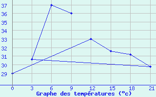 Courbe de tempratures pour Cuddalore