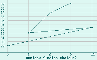 Courbe de l'humidex pour Myitkyina