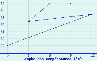 Courbe de tempratures pour Cannur