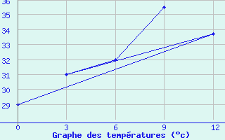 Courbe de tempratures pour Maubin