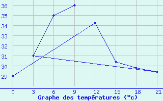 Courbe de tempratures pour Okha