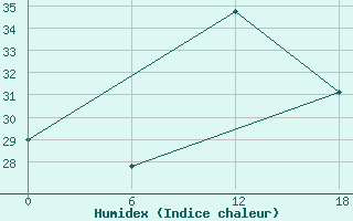 Courbe de l'humidex pour Gibraltar (UK)