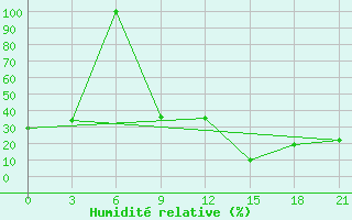 Courbe de l'humidit relative pour Nekhel