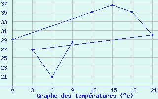 Courbe de tempratures pour Ghadames