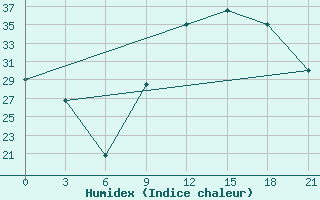 Courbe de l'humidex pour Ghadames