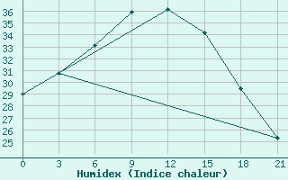 Courbe de l'humidex pour Dzhambejty