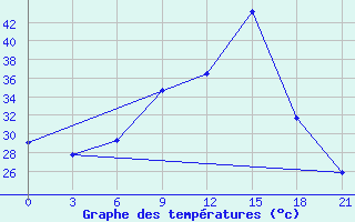 Courbe de tempratures pour Nalut