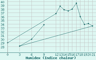 Courbe de l'humidex pour Podgorica / Golubovci