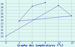 Courbe de tempratures pour Daltonganj