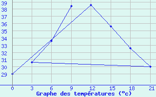 Courbe de tempratures pour Sholapur