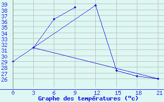 Courbe de tempratures pour Anantapur