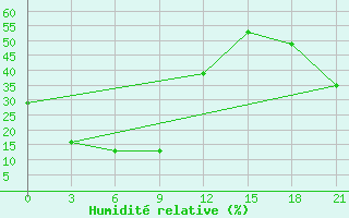 Courbe de l'humidit relative pour Urjupino