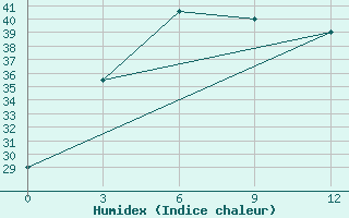 Courbe de l'humidex pour Islamabad Airport