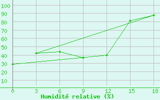 Courbe de l'humidit relative pour Vendinga