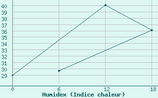 Courbe de l'humidex pour Bohicon