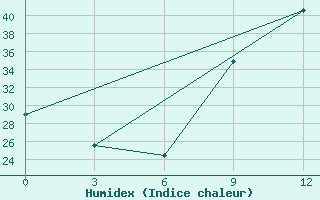 Courbe de l'humidex pour In Salah