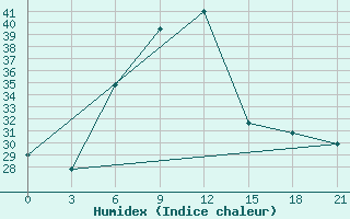 Courbe de l'humidex pour Zaporizhzhia