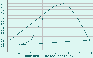 Courbe de l'humidex pour Siliana