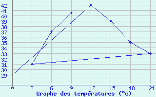 Courbe de tempratures pour Rohri