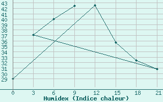 Courbe de l'humidex pour Jammu