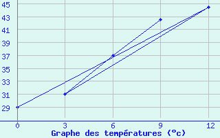 Courbe de tempratures pour Chhor