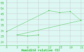 Courbe de l'humidit relative pour Korkodon River