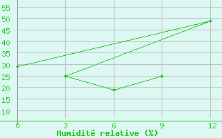 Courbe de l'humidit relative pour Sofijskij Priisk